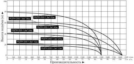 Насос погруж. скважинный Vodotok НЦПН-200-1.6м3-36м