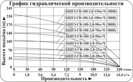 Насос скважинный Vodotok БЦПЭ-ГВ-100-2.8-20м-Ч