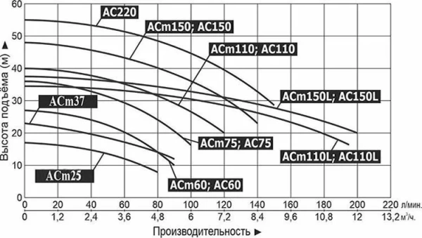 Насос поверхностный моноблочный LEO ACm 60