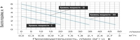 Циркуляционный насос Vodotok LRS 15/6-130G
