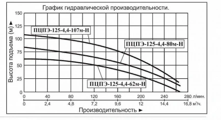 Насос погруж. скважинный Vodotok ПЦПЭ-125-4.4-62м-Н