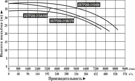 Насос поверхностный центробежный LEO XSTP 200-315/450