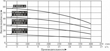 Насос многоступенчатый горизонтальный LEO EMHm 16-3