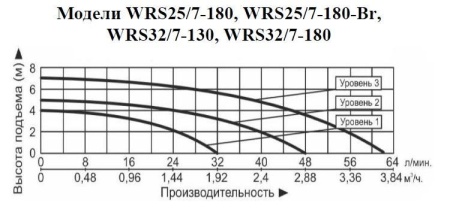 Рециркуляционный насос Vodotok WRS 32/7-180