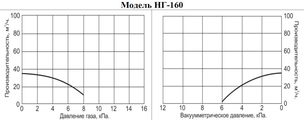Насос для газа Vodotok НГ-160