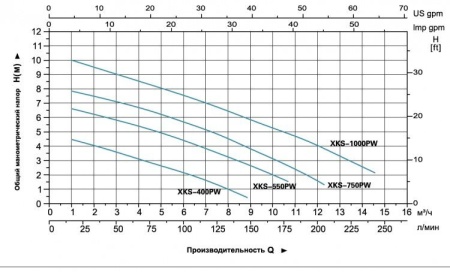 Насос дренажный LEO XKS-1000PW