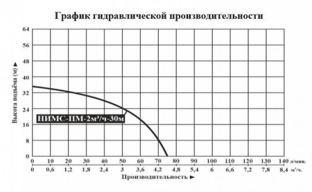 Насосная мини станция Vodotok НИМС-ПМ-2м3/ч-30м с частотным преобразователем