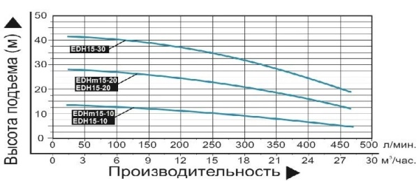 Насос поверхн. многоступенчатый LEO EDHm 15-10