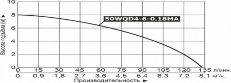 Насос фекальный LEO 50WQD 4-6-0.18MA