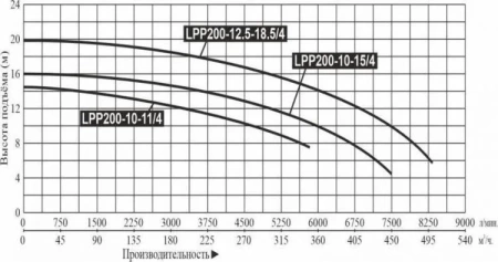 Насос вертикальный LEO LPP 200-10-11/4 (IE2,16Bar)