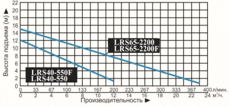 Циркуляционный насос Vodotok LRS 65-2200F