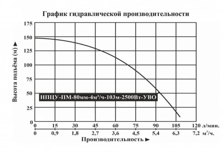 Насос погруж. скважинный Vodotok НПЦУ-ПМ-80мм-4м3/ч-103м-2500Вт-УВО