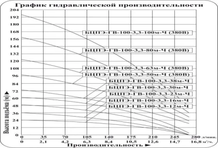 Насос скважинный Vodotok БЦПЭ-ГВ-100-3.3-50м-Ч