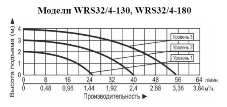Рециркуляционный насос Vodotok WRS 32/4-130