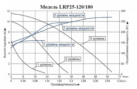 Циркуляционный насос LEO LRP 25-120/180