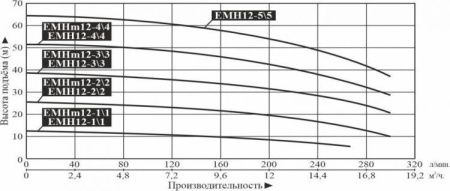 Насос многоступенчатый горизонтальный LEO EMH 12-5/5