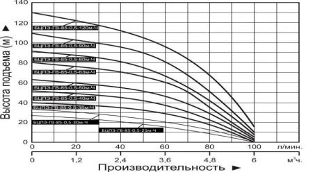 Насос скважинный Vodotok БЦПЭ-ГВ-85-0.5-120м-Л