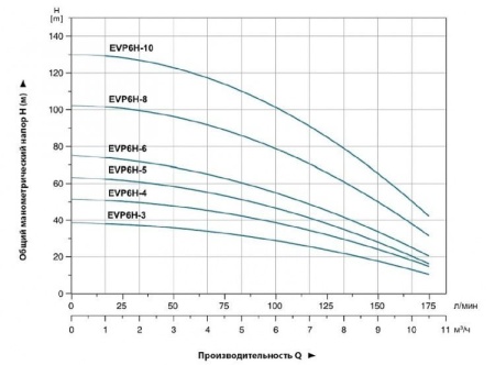 Насос вертикальный многоступенчатый LEO EVP 6Н-3