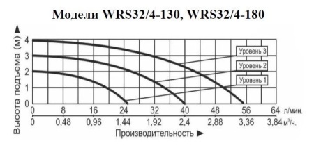 Рециркуляционный насос Vodotok WRS 32/4-180
