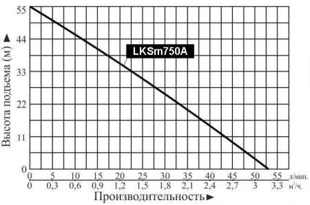 Насосная мини станция LEO  LKSm750A