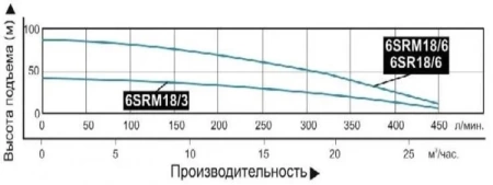 Насос погруж. скважинный Vodotok 6SR18/6