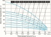Насос вертикальный многоступенчатый LEO EVPm 2-8