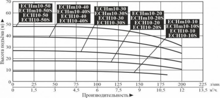 Насос многоступенчатый горизонтальный LEO ECHm 10-30S
