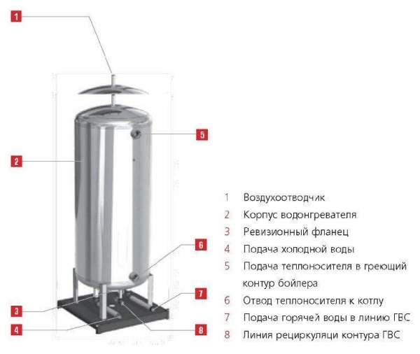 Бойлеры косвенного нагрева ACV HR i 320