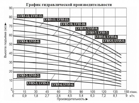Насос верт. многоступ. LEO LVS 5-9
