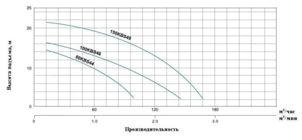 Насос шламовый LEO 150KBS 49
