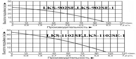 Насос для колодцев LEO LKS-1102SE-1