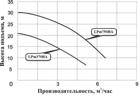 Циркуляционный насос LEO LPm750HA