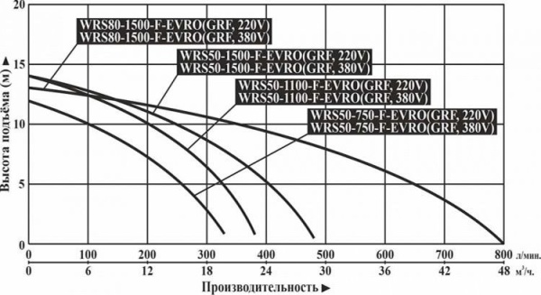 Циркуляционный насос Vodotok WRS 80-1500-F-EVRO (GRF)