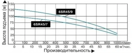 Насос погруж. скважинный Vodotok 6SR45/7