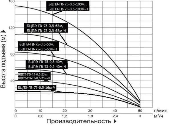 Насос скважинный Vodotok БЦПЭ-ГВ-75-0.5-50м-Ч