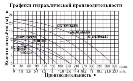 Насос для перекач. хим. жидк. Vodotok MP-100RM с магнитным приводом