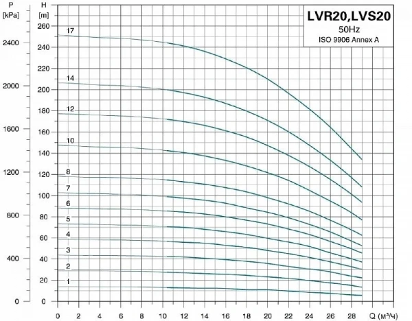 Насос верт. многоступ. LEO LVR 20-12