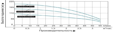Насос погруж. скважинный Vodotok БЦПЭ-85-0.5-160м-Ч