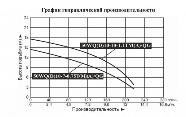 Насос фекальный LEO 50WQ 10-7-0.75T/QG