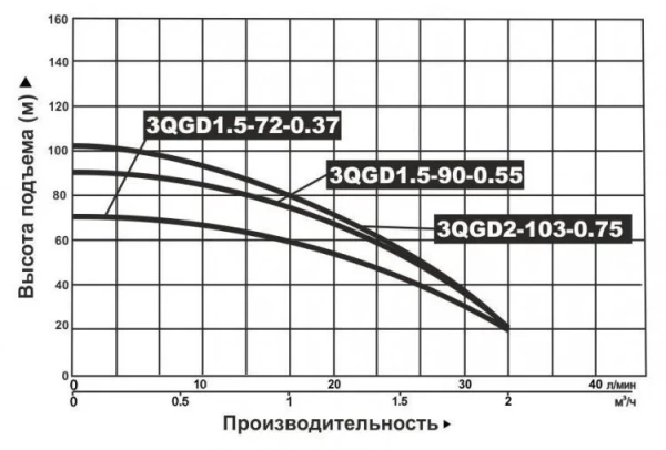 Насос винтовой Vodotok 3QGD 1.5-90-0.55