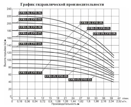 Насос верт. многоступ. LEO LVS 1-17 c частотным регулятором