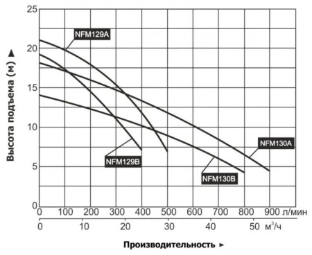 Насос центробежный Vodotok NFM129B