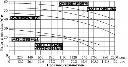Насос поверхностный центробежный LEO XZS 80-65-125/75