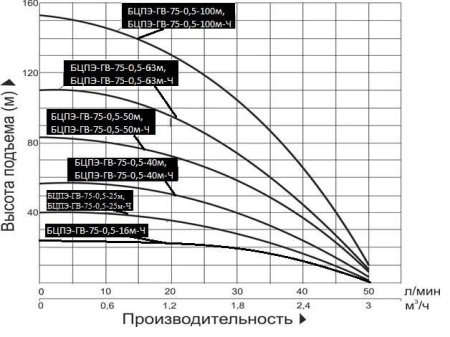 Насос скважинный Vodotok БЦПЭ-ГВ-75-0.5-16м-Ч