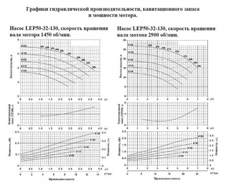 Насос консольный LEO LEP 50-32-130