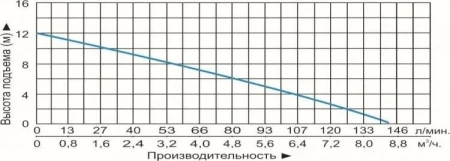 Циркуляционный насос Vodotok LRS 50-550F