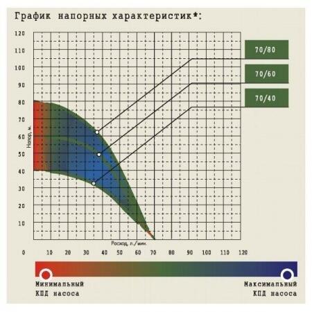 Скважинный насос Джилекс Тополь 3D 70/40