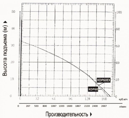 Мотопомпа бензиновая KDP60EX