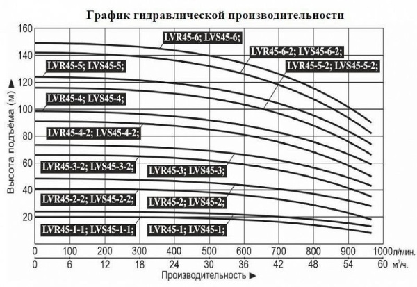 Насос верт. многоступ. LEO LVR 45-3
