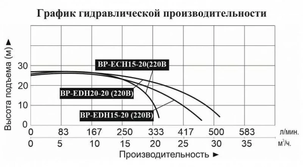 Насосная мини станция LEO BP ECH 15-20 с частотным преобразователем
